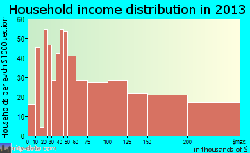 Woodinville household income distribution