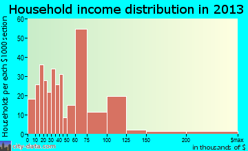 Woodland household income distribution