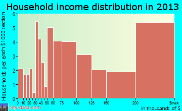 Woodway household income distribution