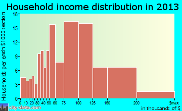 Woods Creek household income distribution