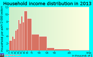 Yacolt household income distribution
