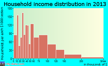 Atascadero household income distribution
