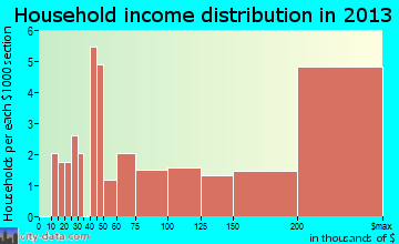 Yarrow Point, WA household income