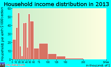 Yelm household income distribution