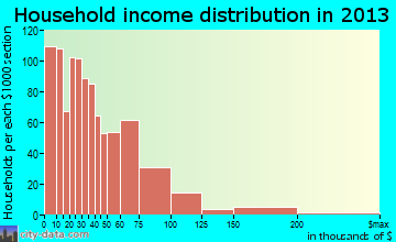 Aberdeen household income distribution