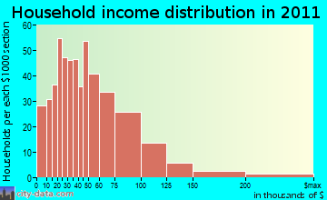 Northwest Benton, WA household income