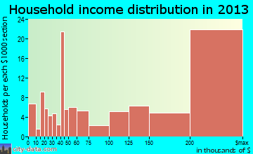Atherton household income distribution