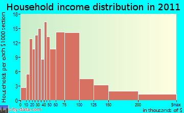Malaga household income distribution
