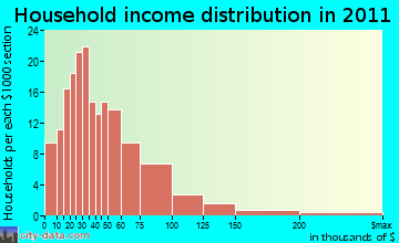Manson household income distribution