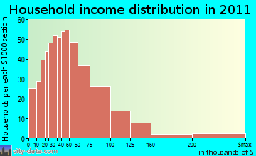 Agnew-Carlsborg, WA household income