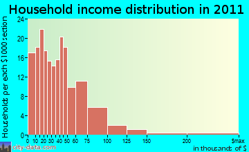 Clallam Bay-Neah Bay household income distribution