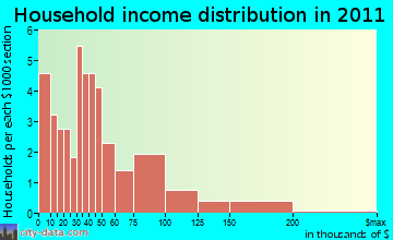 Snake River household income distribution
