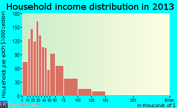 Atwater, CA household income