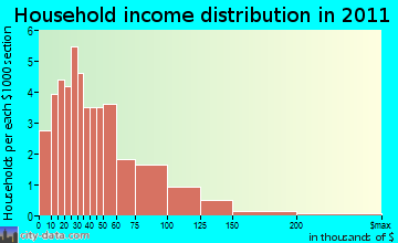 Lake Quinault household income distribution