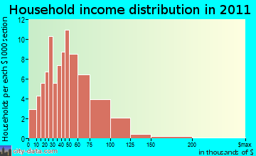 Wishkah household income distribution