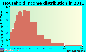 Central Whidbey household income distribution
