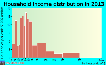 Auberry, CA household income