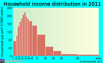 North Whidbey household income distribution