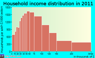 East Seattle household income distribution