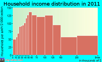 Issaquah Plateau household income distribution