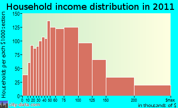 Snoqualmie Valley, WA household income