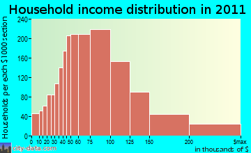 Tahoma-Maple Valley household income distribution