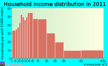Vashon Island household income distribution