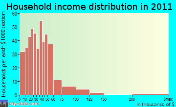Big Bottom, WA household income