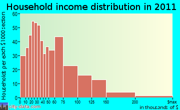 Belfair household income distribution