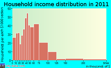 Tahuya, WA household income