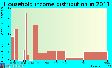 Early Winters household income distribution