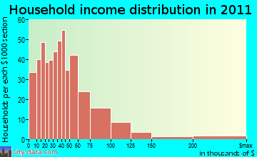 Methow Valley household income distribution