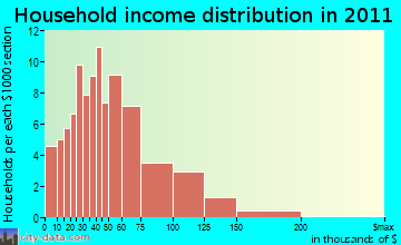 Willapa Valley household income distribution
