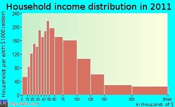 Gig Harbor Peninsula household income distribution