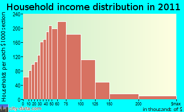 Graham-Thrift household income distribution