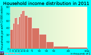 Lower Peninsula household income distribution