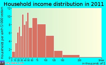 Mount Rainier household income distribution