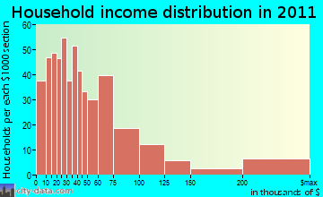 Orcas household income distribution