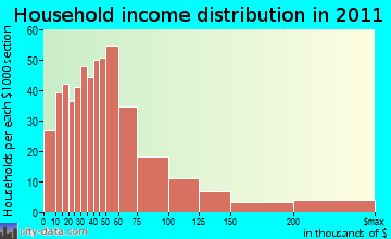 San Juan household income distribution