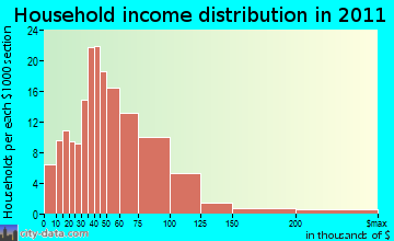 Bonneville household income distribution