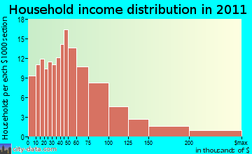 Swinomish Reservation household income distribution