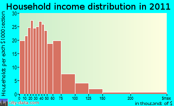 Wind River household income distribution