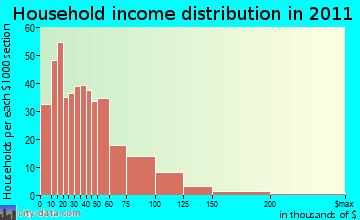 Upper Skagit household income distribution