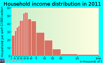 Tulalip household income distribution