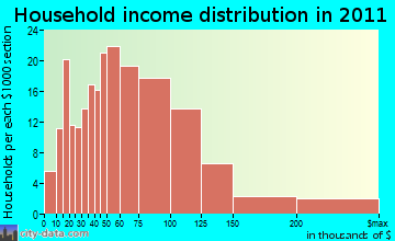 Mount Spokane household income distribution