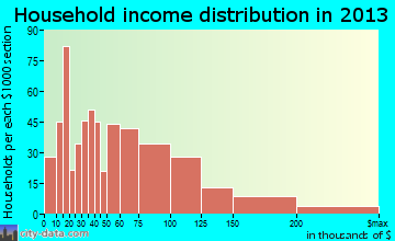 Avocado Heights household income distribution