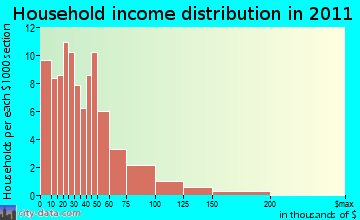 Columbia household income distribution