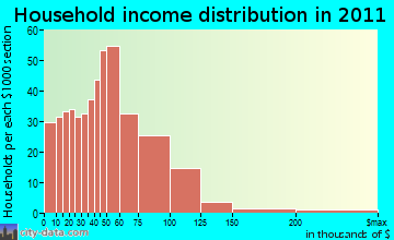 Loon Lake household income distribution