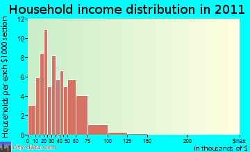 Grays River household income distribution