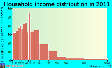 East Whatcom household income distribution